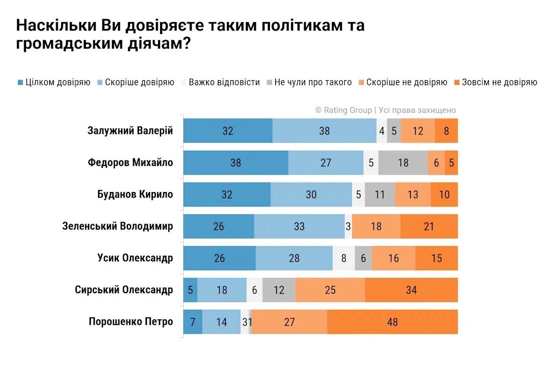Опитування: Зеленський лідирує в президентському рейтингу, Федоров майже наздогнав Залужного